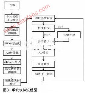 无线温度验证系统