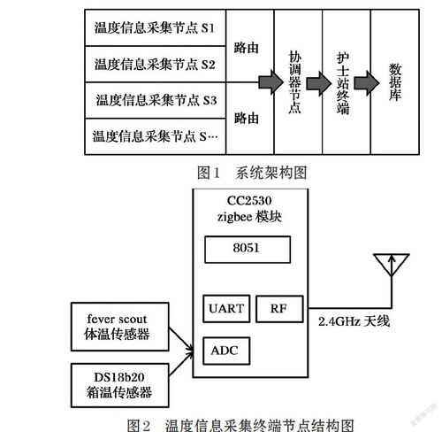 NICU培养箱温度无线监测系统的研究与设计